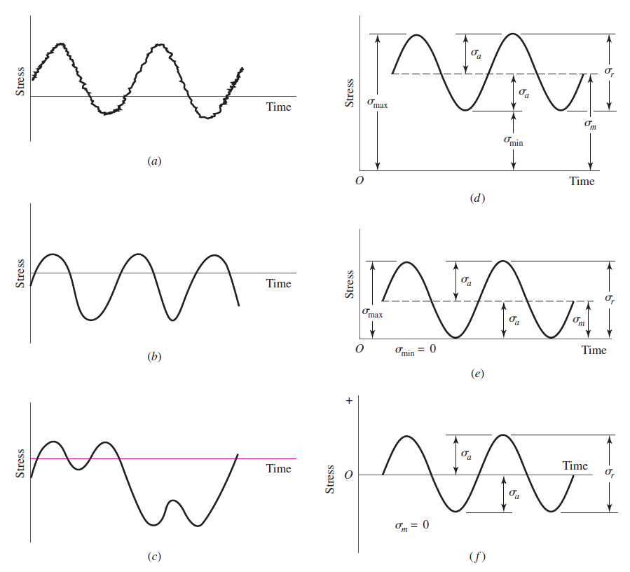 Basics of Fatigue Calculations for Equipment Design and Equipment Safety