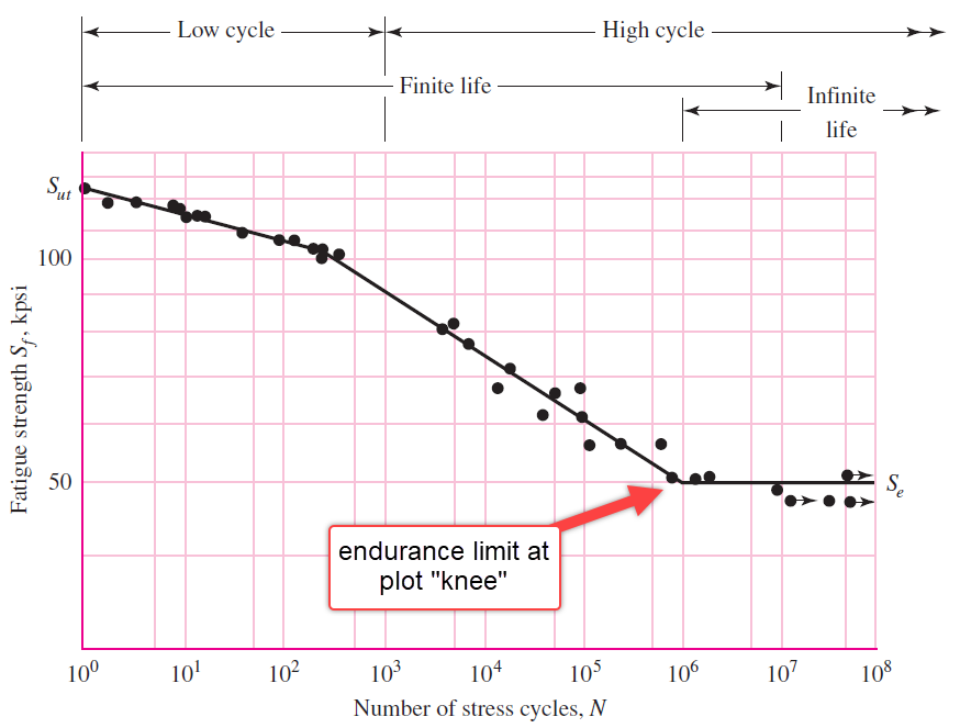 Basics of Fatigue Calculations for Equipment Design and Equipment Safety