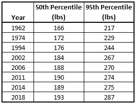 Engineering Standards Buckling Under Americans Ever Increasing Weight Gain