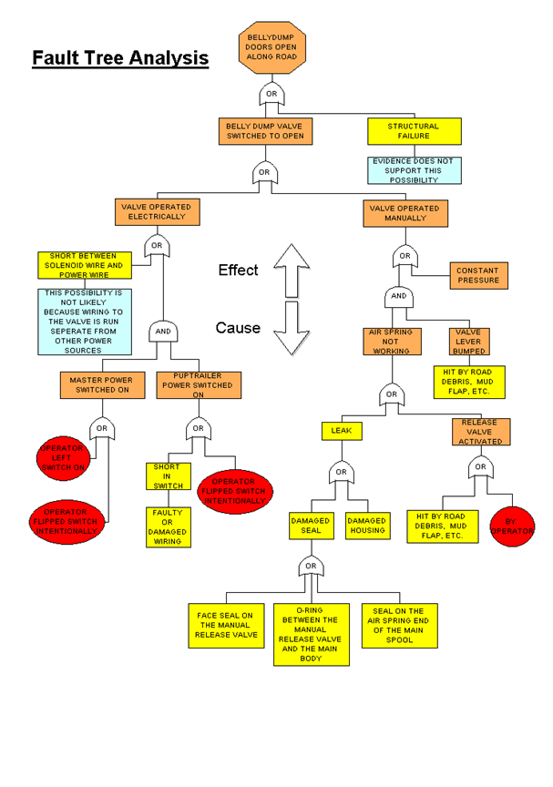 Analysis of Belly Dump Trailer Failure